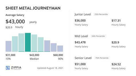 Sheet Metal Journeyman Jobs (with Salaries) 